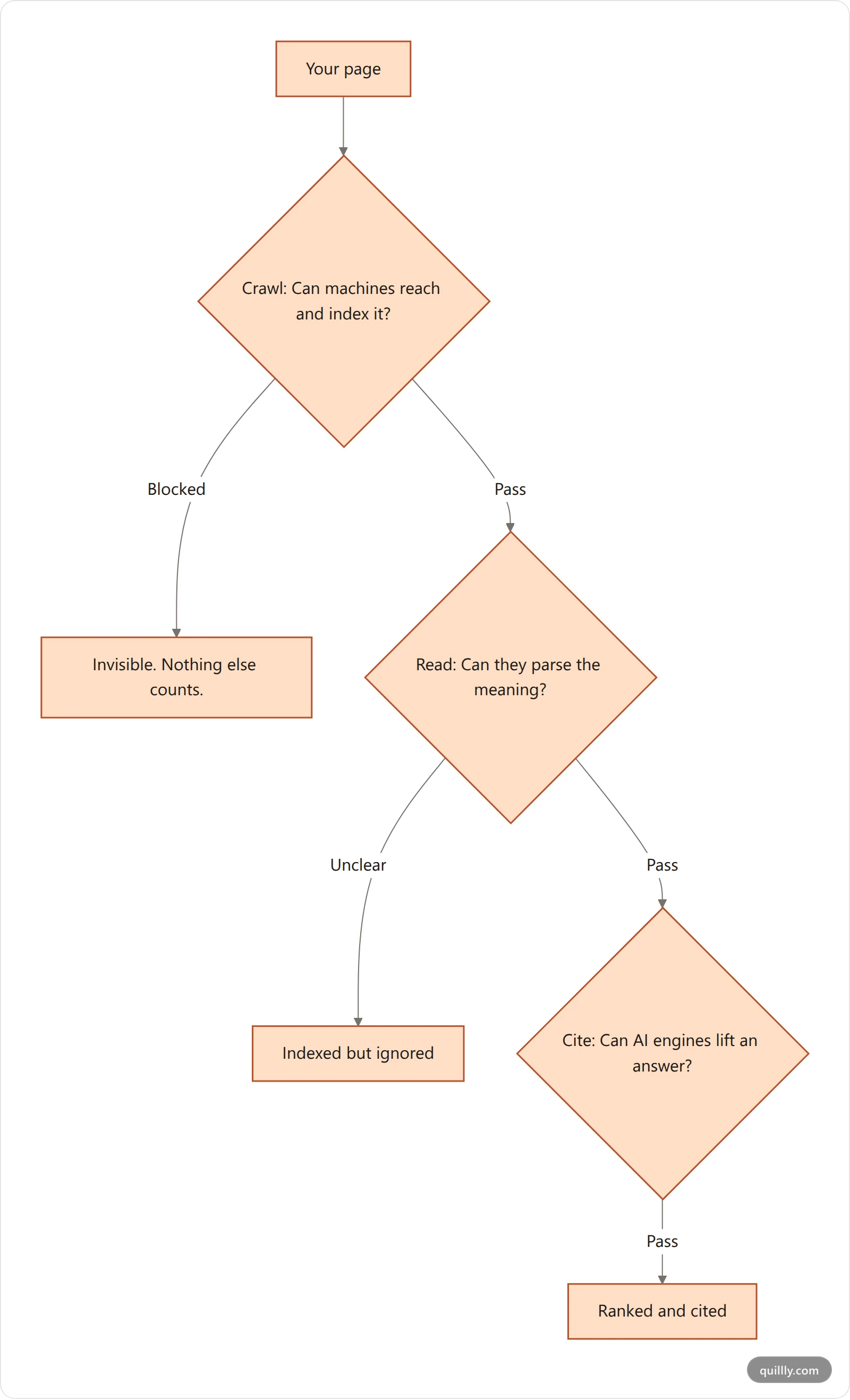 The Crawl-Read-Cite framework showing three sequential gates a page must pass