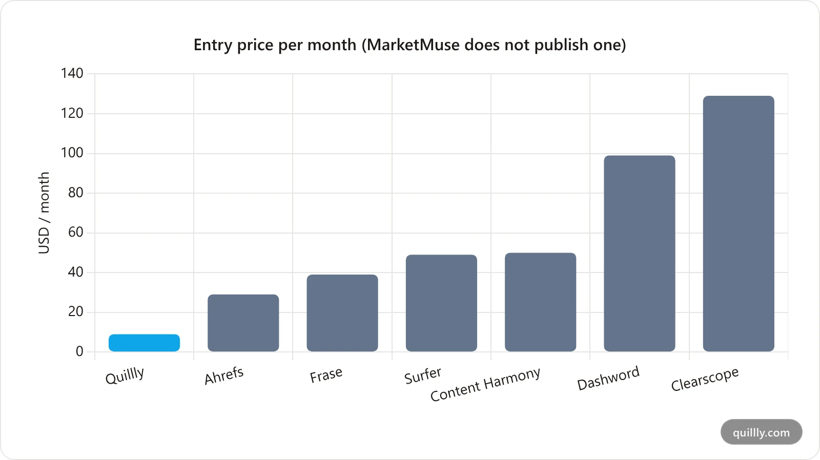 Bar chart comparing entry-tier monthly prices for seven MarketMuse alternatives, from Quillly at 9 dollars to Clearscope at 129 dollars