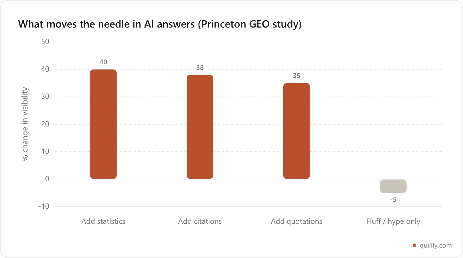 Bar chart showing content elements that increase generative-engine visibility, with statistics, quotations, and citations near the top
