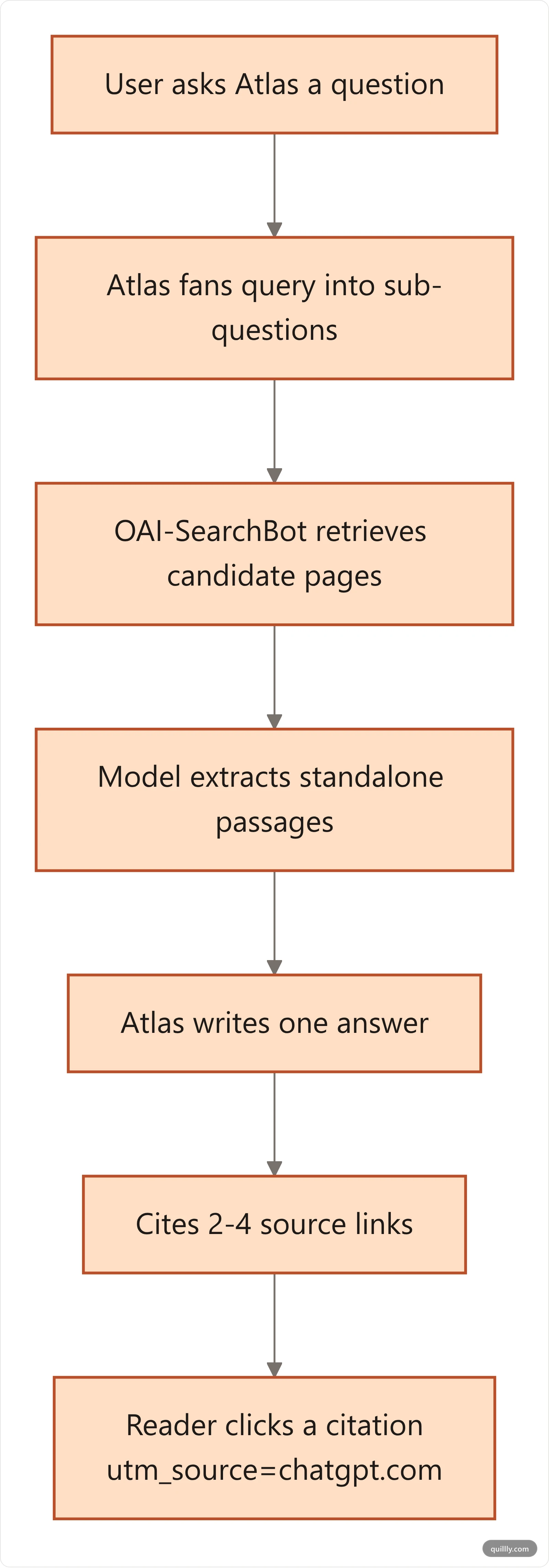 Flowchart showing how ChatGPT Atlas turns one user question into a cited answer through query fan-out, crawling, and passage extraction