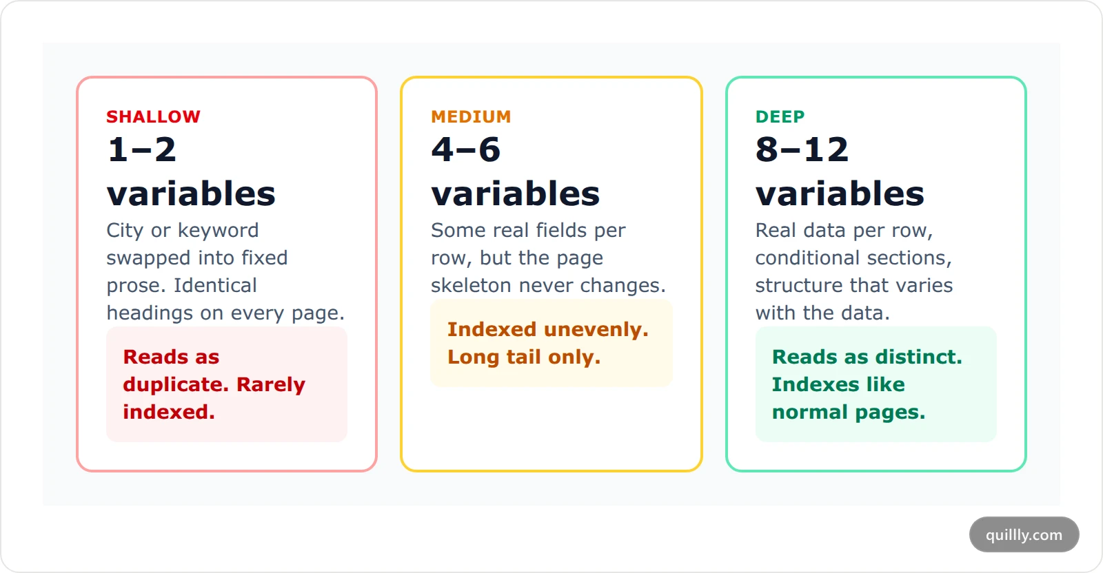 Three comparison cards contrasting shallow, medium and deep programmatic page generation
