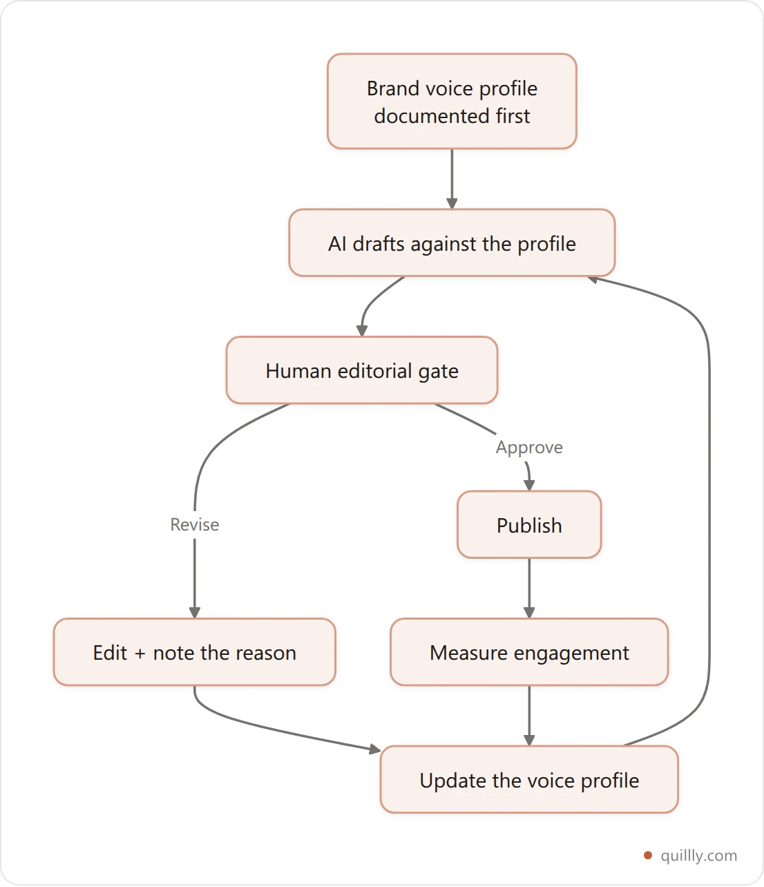 Flowchart of a human-in-the-loop content pipeline showing AI drafting, a human editorial gate with approve or revise branches, and publishing with feedback looping back into the brand voice profile