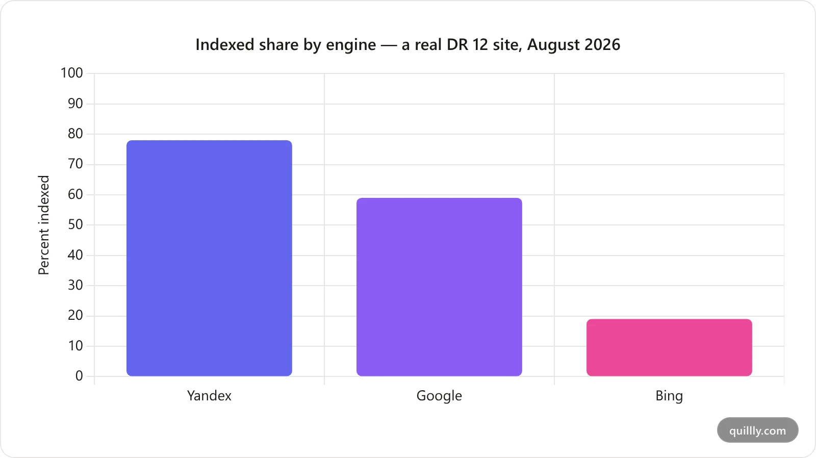Bar chart of indexed share by search engine for a DR 12 site: Yandex 78 percent, Google 59 percent, Bing 19 percent