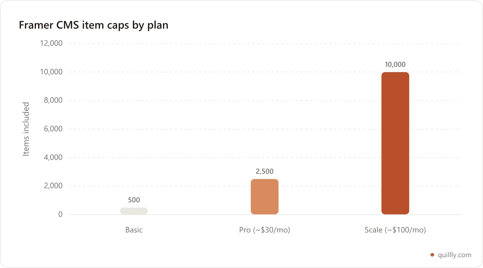 Bar chart comparing Framer CMS item limits across Basic, Pro, and Scale plans