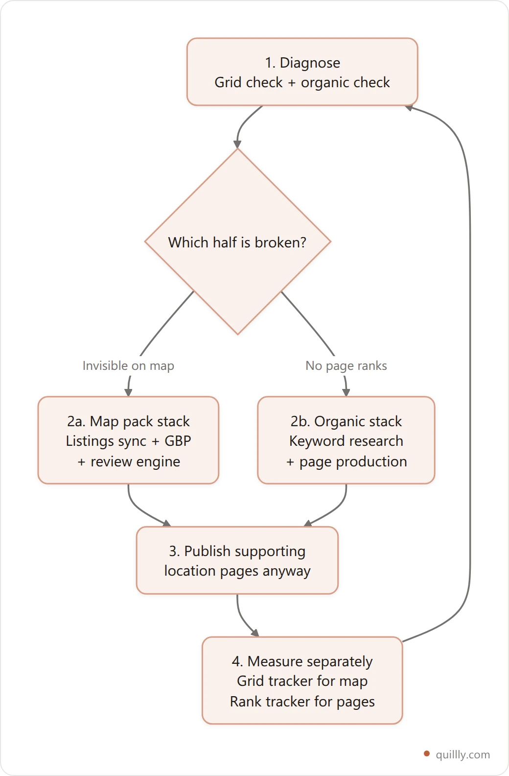 Vertical flowchart showing a four-stage local SEO stack from diagnosis through map pack fixes, content production and measurement