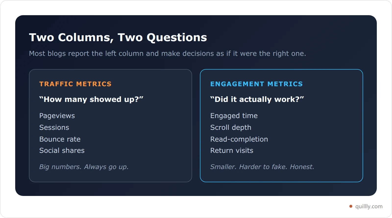 Traffic metrics versus blog engagement metrics compared side by side