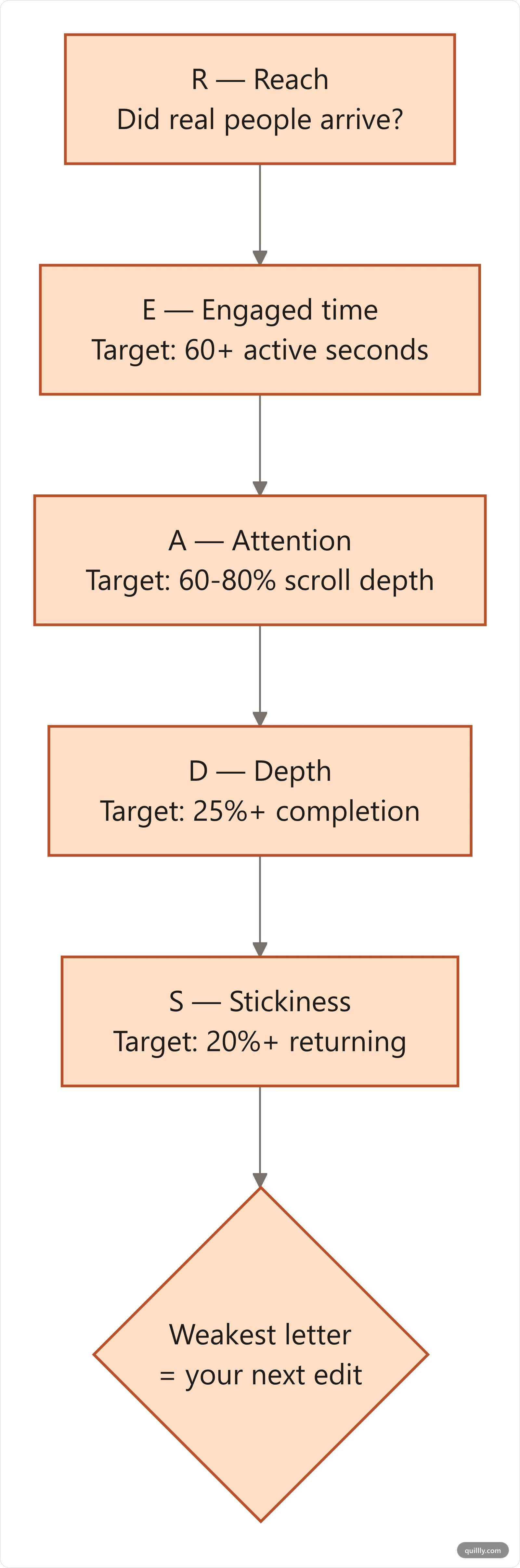 Diagram of the READS framework stages for measuring blog engagement metrics