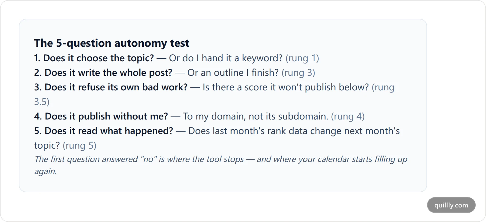 Card listing five diagnostic questions for evaluating an AI SEO agent, each mapped to the autonomy rung it tests