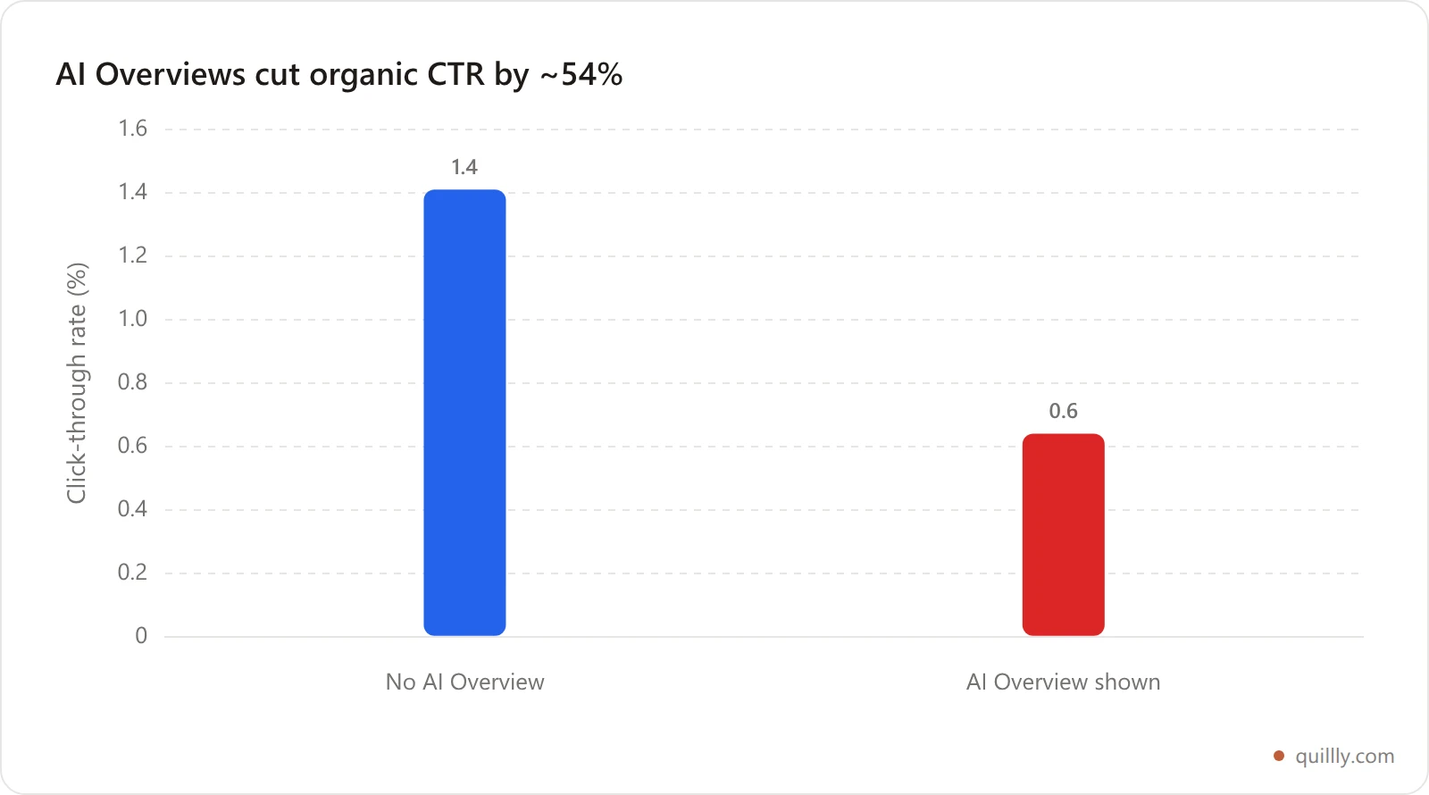 Organic click-through rate falls when an AI Overview appears in search results
