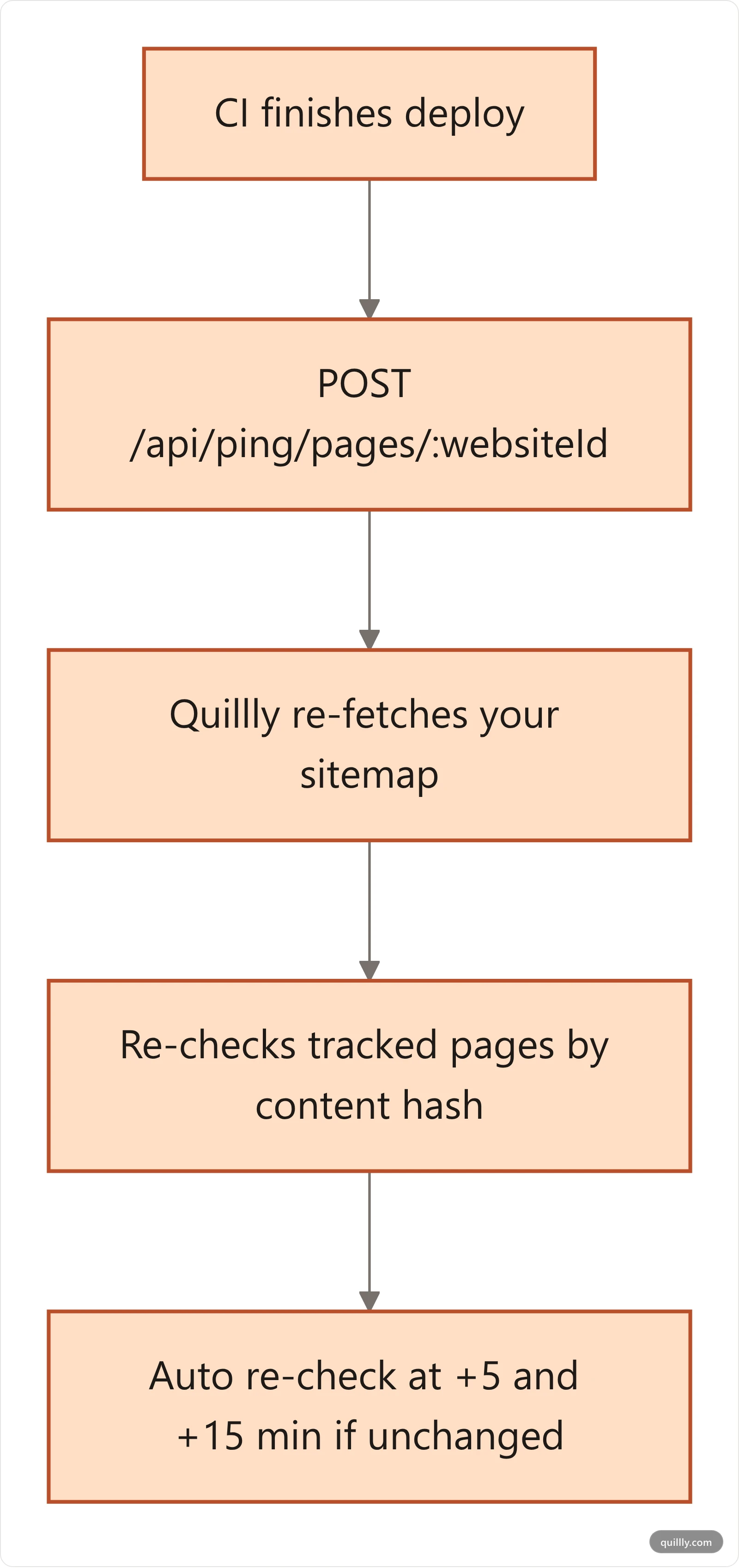 Deploy hook flow: a CI deploy triggers a ping, then Quillly re-fetches the sitemap and re-checks tracked pages