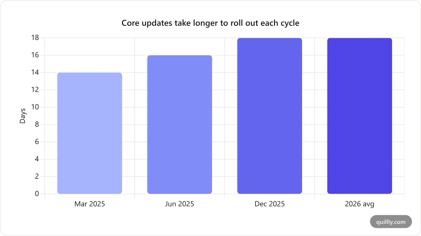 Bar chart of Google core update rollout lengths increasing from 2025 to 2026