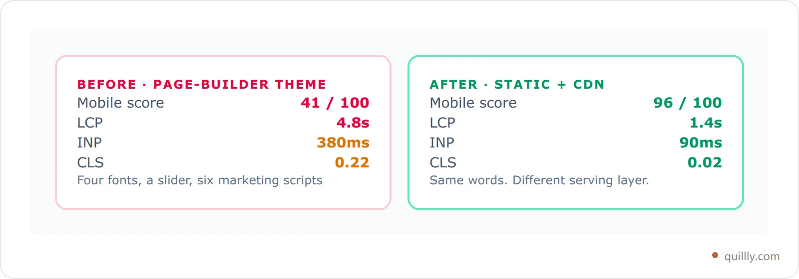 Side by side comparison of a bloated WordPress theme against the same content served as static CDN pages across four performance metrics