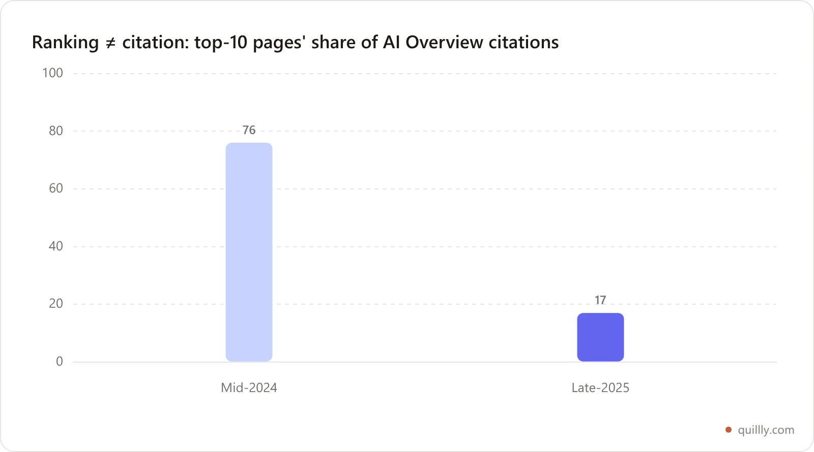Bar chart: AI Overview citations from top-10 organic pages fell from 76 percent in mid-2024 to 17 percent in late-2025