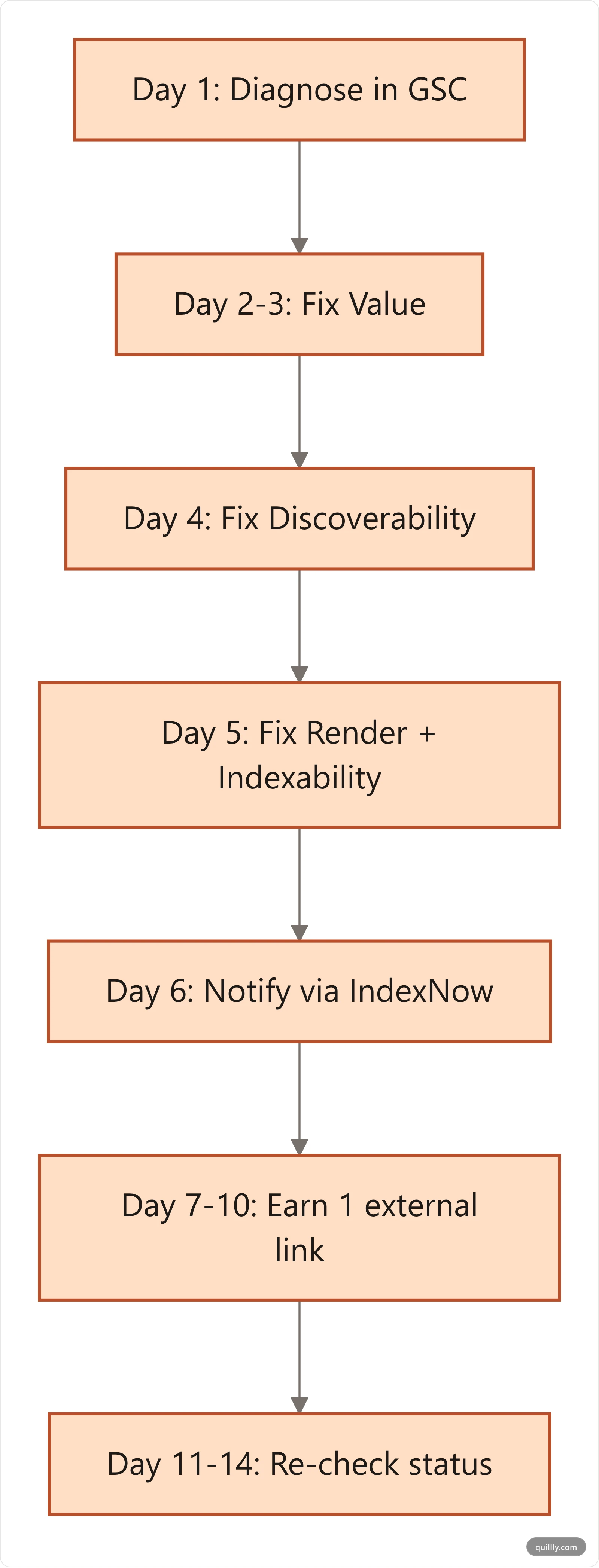 14-day indexing recovery timeline: diagnose in GSC, fix value, fix discoverability, fix render and indexability, notify via IndexNow, earn an external signal, then re-check