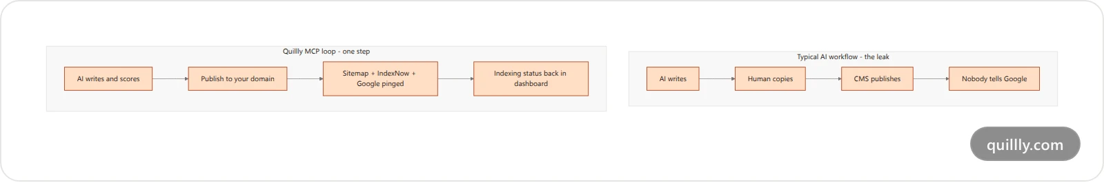 Diagram comparing a broken AI publishing workflow that never notifies Google against Quillly's MCP loop that publishes, updates the sitemap, and pings IndexNow and Google in one step