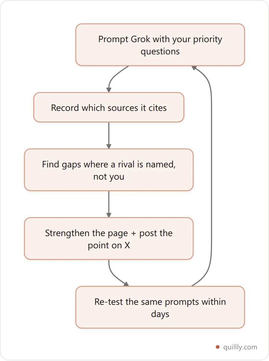 Grok citation measurement loop: prompt Grok, record cited sources, find gaps, strengthen the page and post on X, then re-test