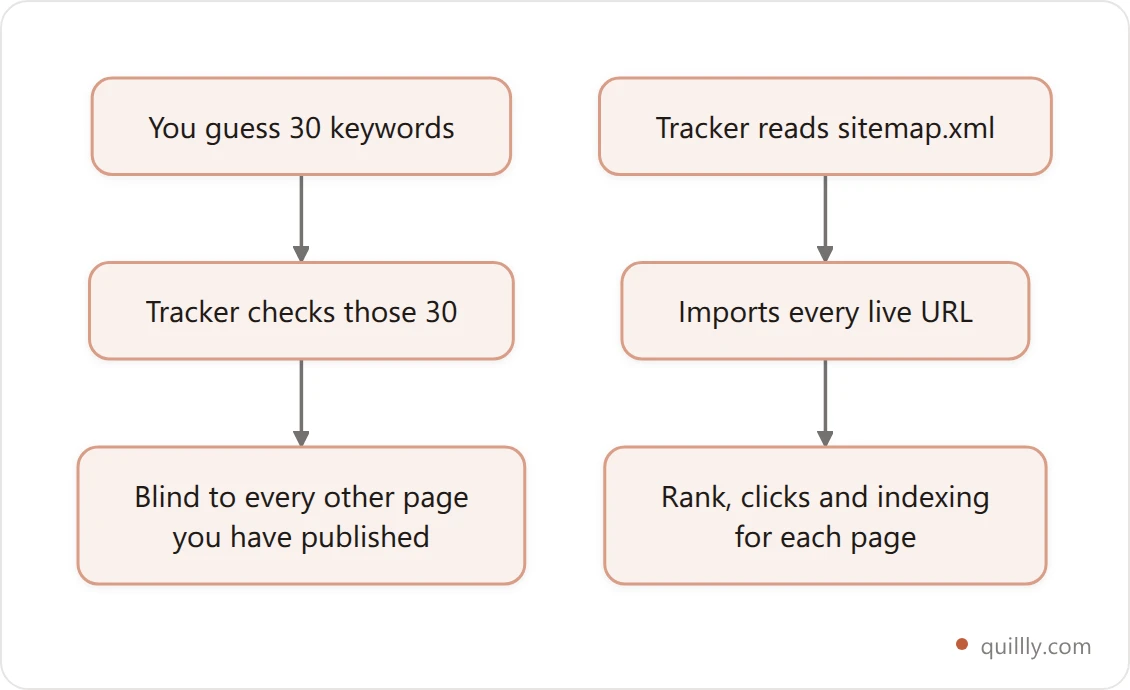 Comparison of keyword-list tracking, which only covers hand-picked terms, against sitemap tracking, which imports every published URL