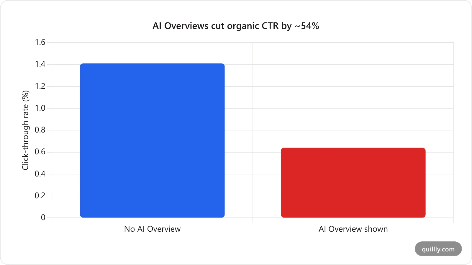 Organic click-through rate falls when an AI Overview appears in search results