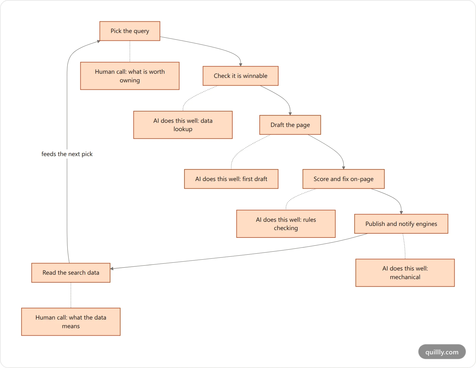 Vertical flowchart of the six-step SEO content pipeline, marking which steps AI handles well and which still need a human decision