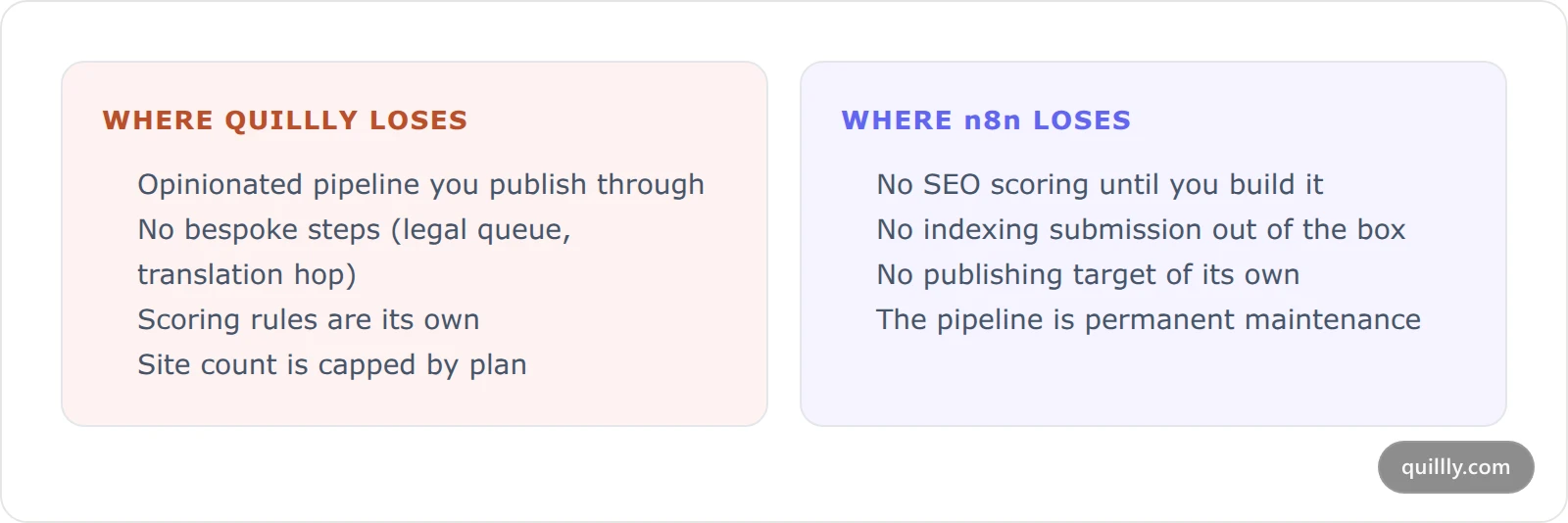 Two cards listing where each tool genuinely loses: Quillly is opinionated with a fixed pipeline and site cap, while n8n ships no SEO scoring, no indexing submission and no publishing target until you build them