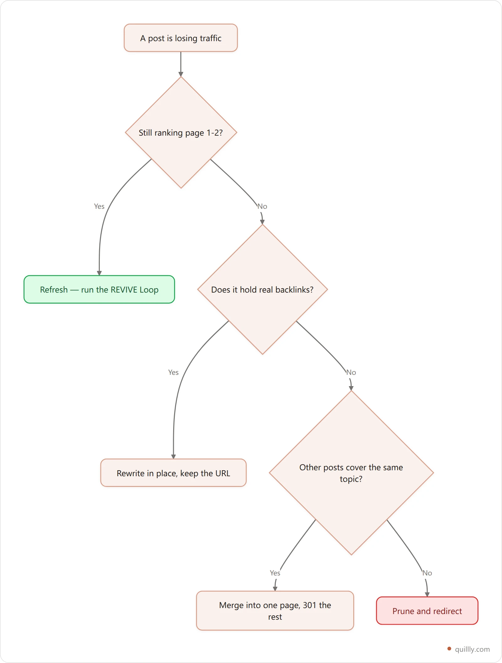 Vertical decision flowchart for choosing whether to refresh, rewrite, merge or prune a decaying post