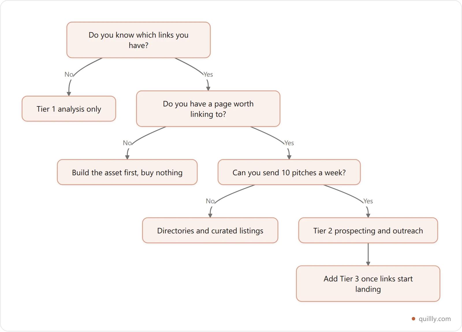 Vertical decision flowchart for picking a backlink software tier based on whether you know your current links, have a page worth linking to, and can send pitches weekly