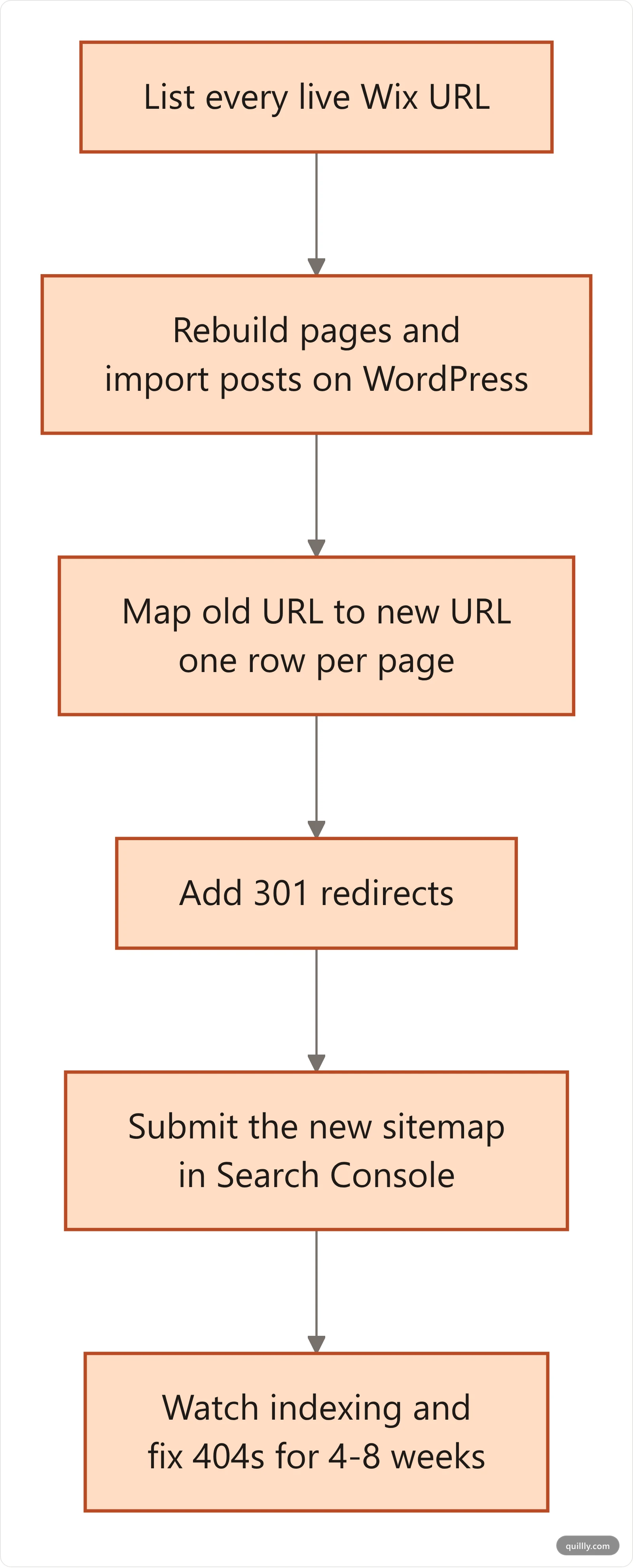 Flowchart of an SEO-safe move from Wix to WordPress: export posts, rebuild pages, map every old URL to a new URL, add 301 redirects, update the sitemap in Search Console, then monitor indexing