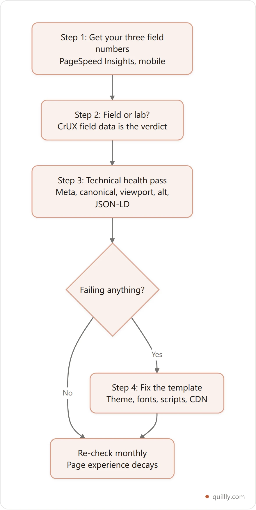 Four step flowchart for auditing blog speed: get field numbers, compare field against lab data, run a technical health pass, then fix the template