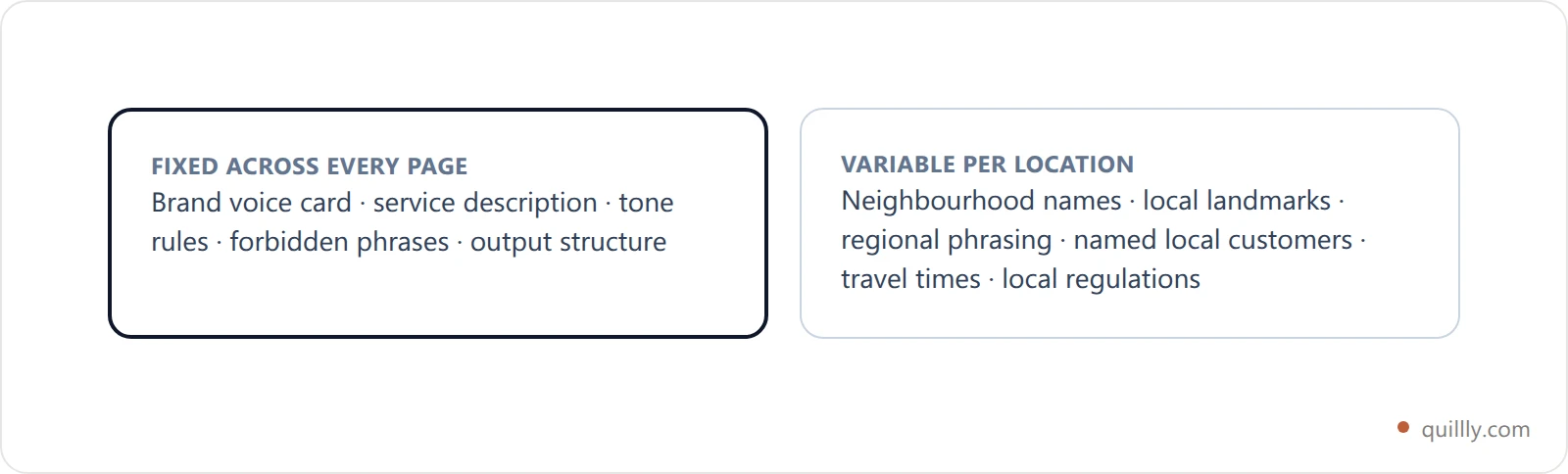 Anatomy of a master prompt template for local landing pages showing the fixed brand block and the per-location variable slots