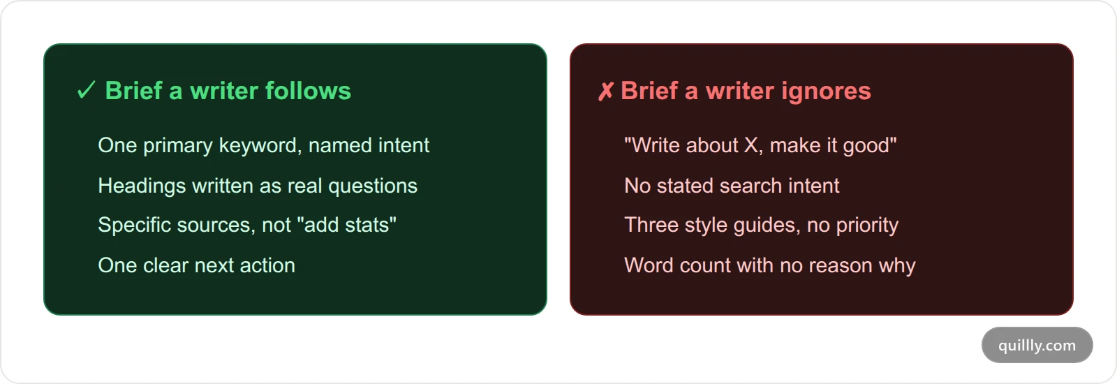 Comparison card showing a brief writers follow versus a brief writers ignore