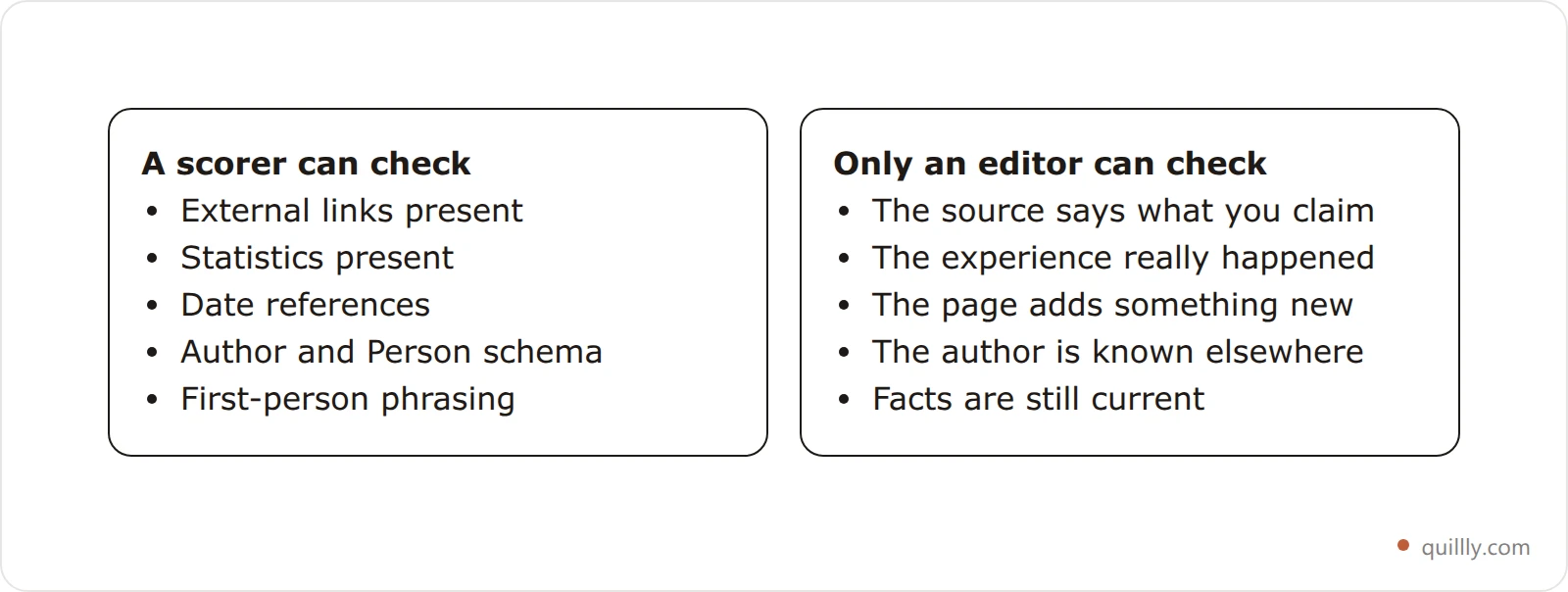 Two-column card comparing what an automated SEO scorer can check for E-E-A-T against what needs a human editor