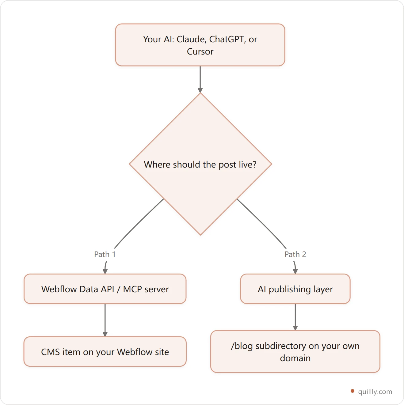 Two ways to publish to Webflow from AI: into the Webflow CMS or to a subdirectory on your own domain