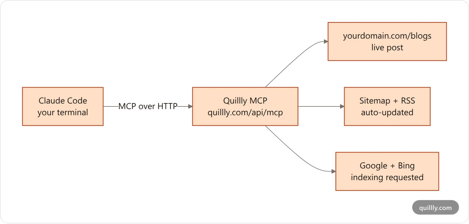 Architecture diagram of Claude Code connecting through the Quillly MCP endpoint to publish to your own domain and notify search engines