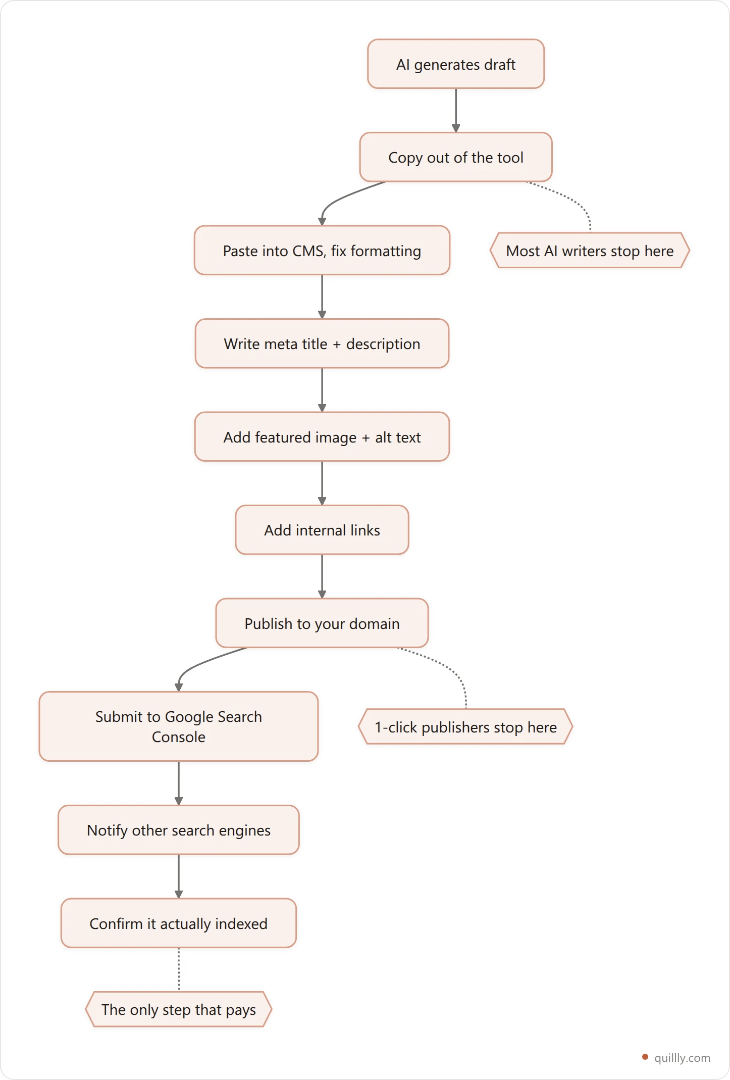 Vertical flowchart showing ten steps from AI draft to indexed URL, with a marker showing where most AI writing tools stop