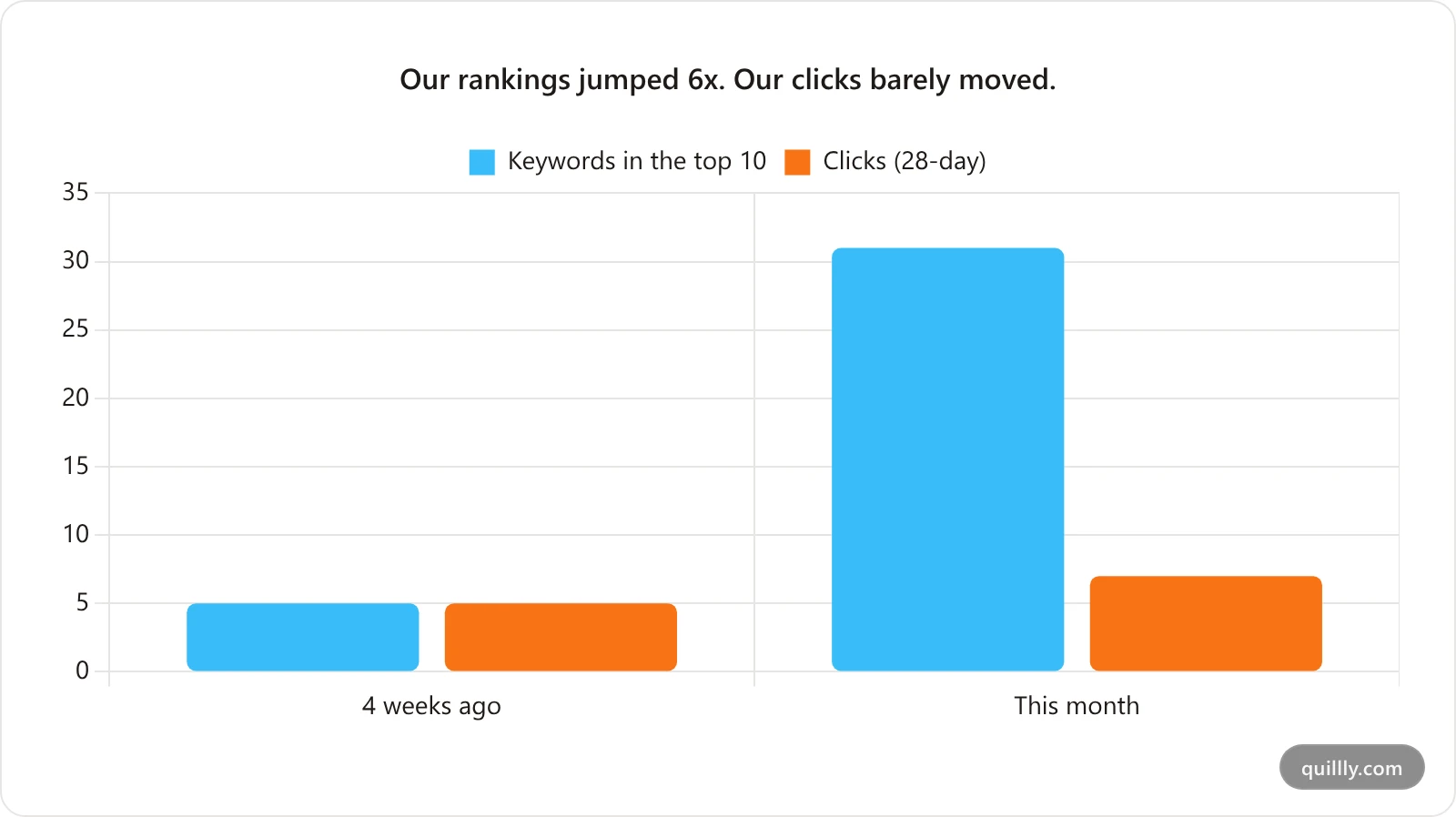 Bar chart comparing keywords ranking in the top 10 and total clicks, four weeks ago versus this month