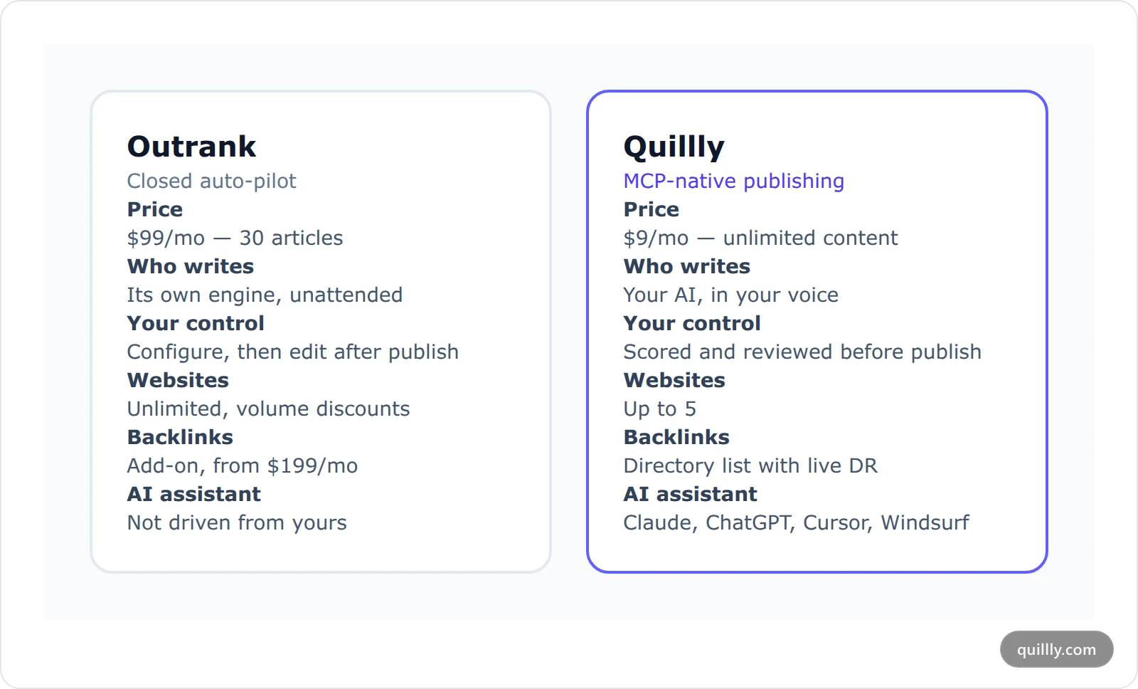 Side-by-side comparison cards contrasting Outrank's closed auto-pilot model with Quillly's MCP-native model across price, control, engine submission and website limits