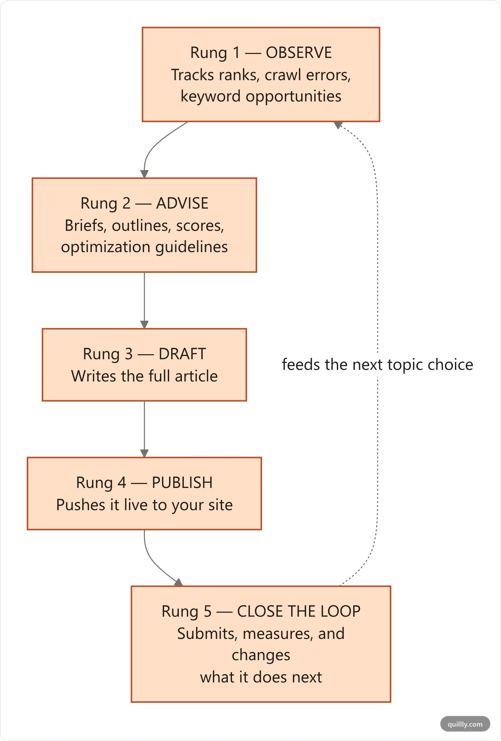Vertical flowchart showing five rungs of AI SEO agent autonomy, from observing rankings up to closing the loop by feeding results back into the next topic choice