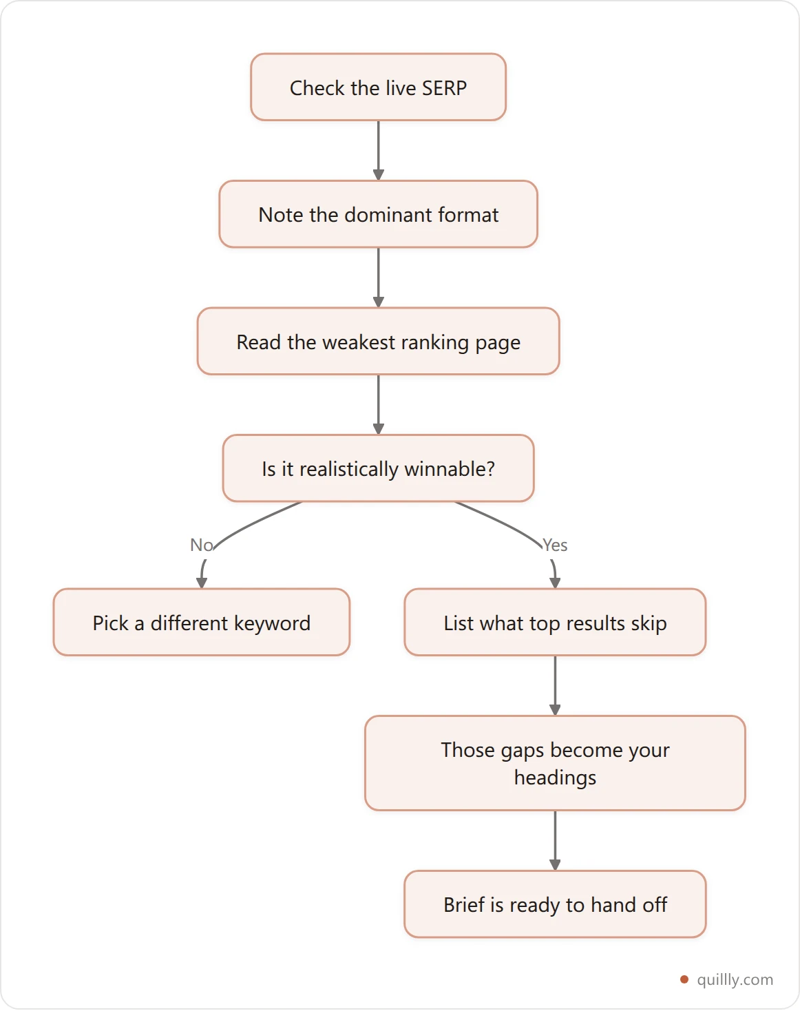 Vertical flowchart showing the three research steps that fill in a content brief before writing starts