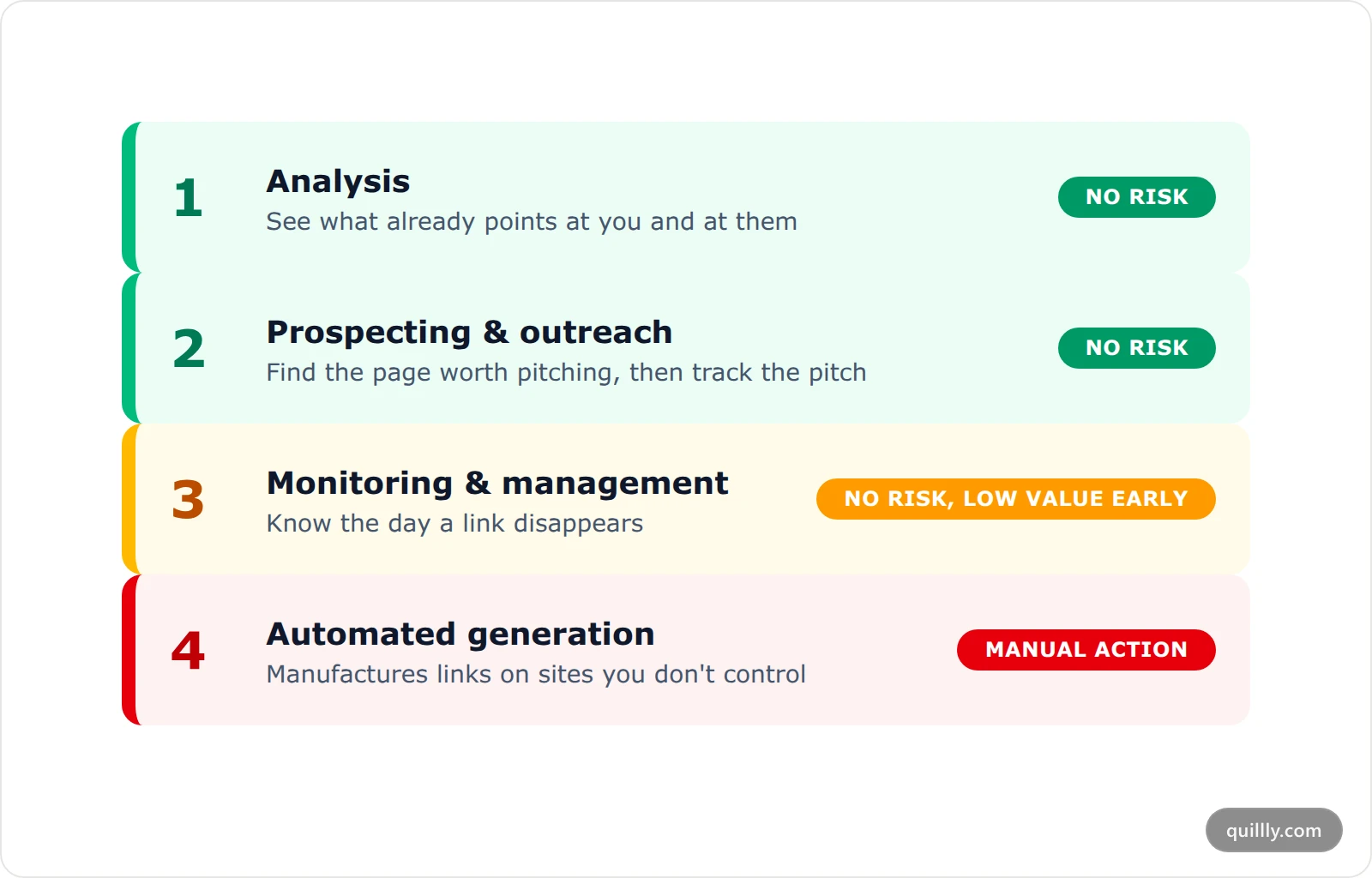 Four stacked cards showing backlink software tiers, from analysis at no risk through prospecting and monitoring, up to automated generation at high penalty risk