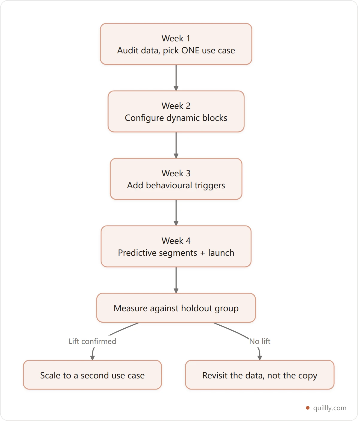 Four week implementation timeline moving from data audit to dynamic content, behavioral triggers, and predictive segmentation launch