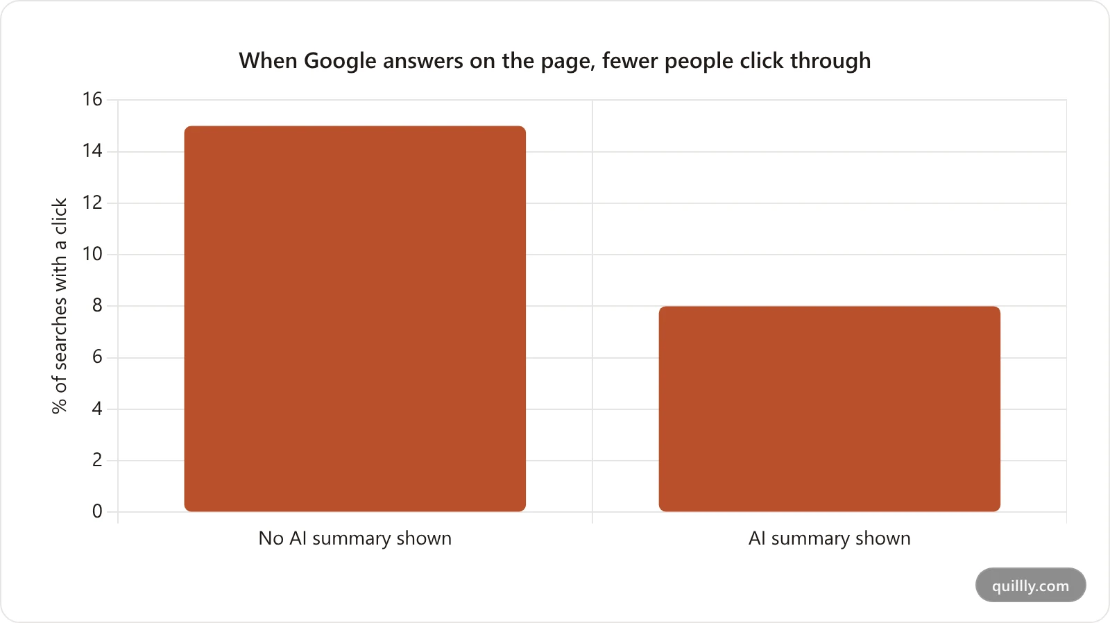 Bar chart comparing organic click rate: about 15 percent of searches lead to a click when no AI summary appears, versus about 8 percent when an AI summary is present, based on Pew Research data