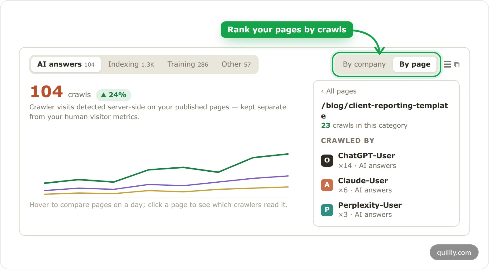 The AI crawlers card on the AI answers tab, ranking pages by crawls, with one page showing ChatGPT-User, Claude-User and Perplexity-User.