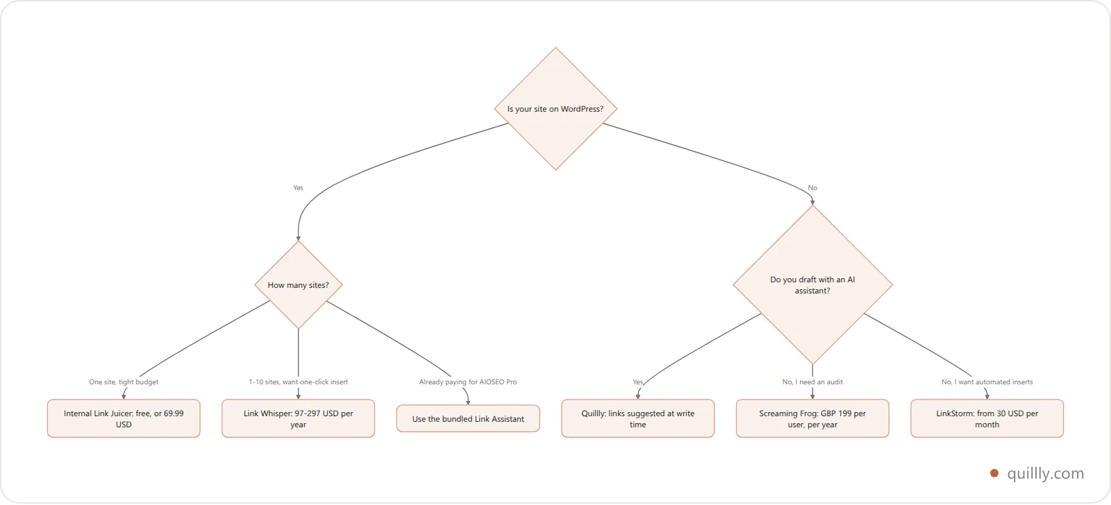 Vertical decision tree for choosing an internal linking tool based on platform, site count and writing workflow