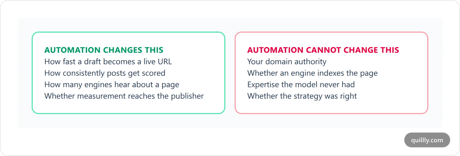 Two-column card contrasting what AI SEO automation changes, such as publishing speed and consistency, against what it cannot change, such as authority, indexing decisions and strategy