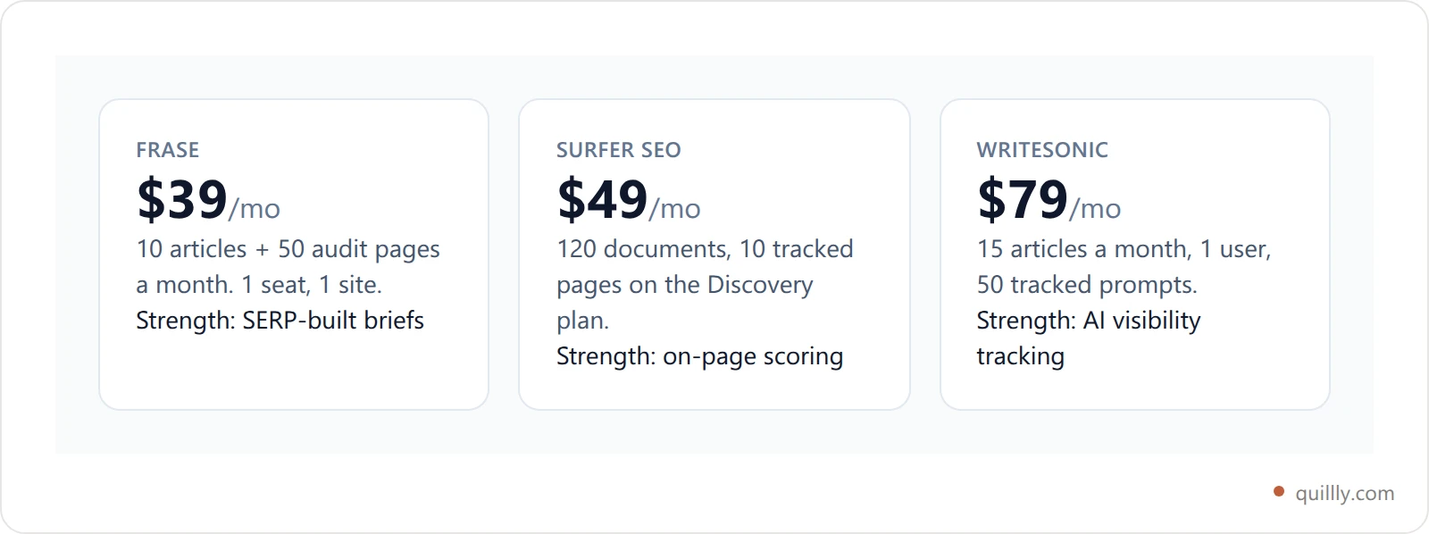 Three comparison cards showing Frase at $39 a month for 10 articles, Surfer at $49 a month for 120 documents, and Writesonic at $79 a month for 15 articles