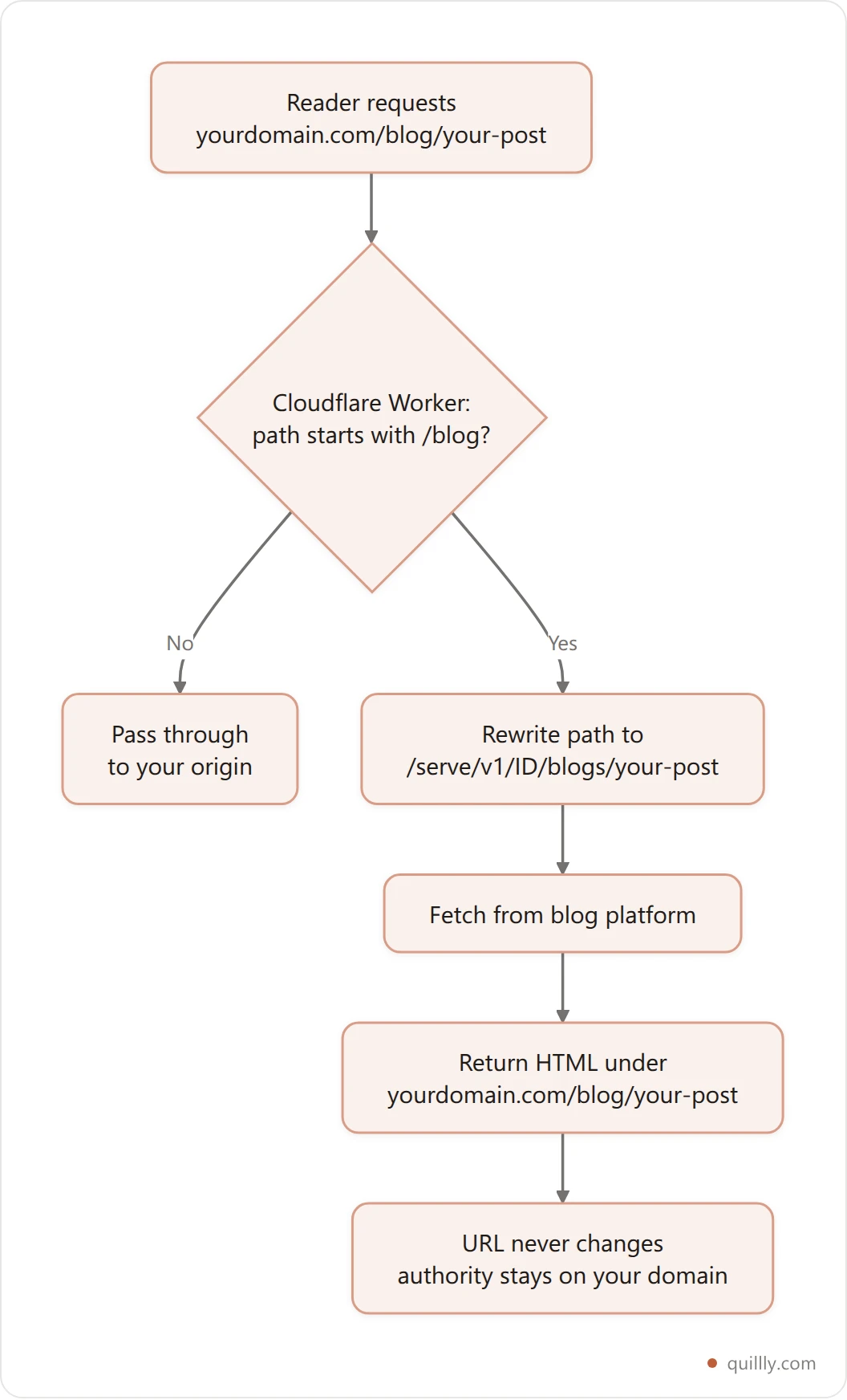 Vertical diagram showing a request to yourdomain.com/blog being rewritten at the Cloudflare edge to the blog platform serve endpoint and returned under the original URL