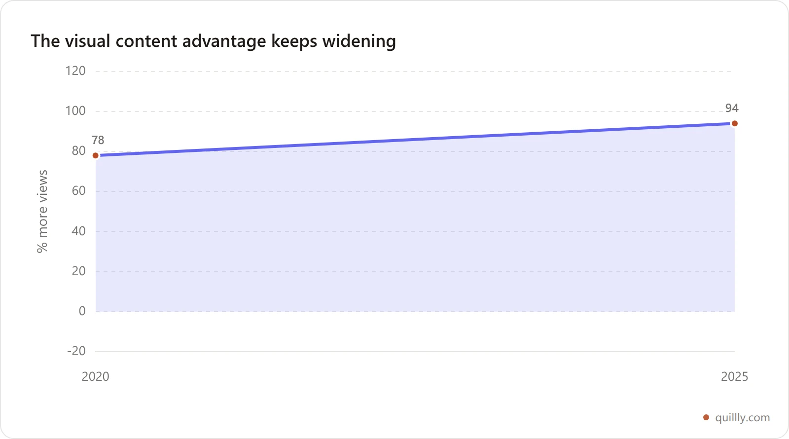 Line chart showing content with visuals earns 78% more views in 2020 rising to 94% more views in 2025