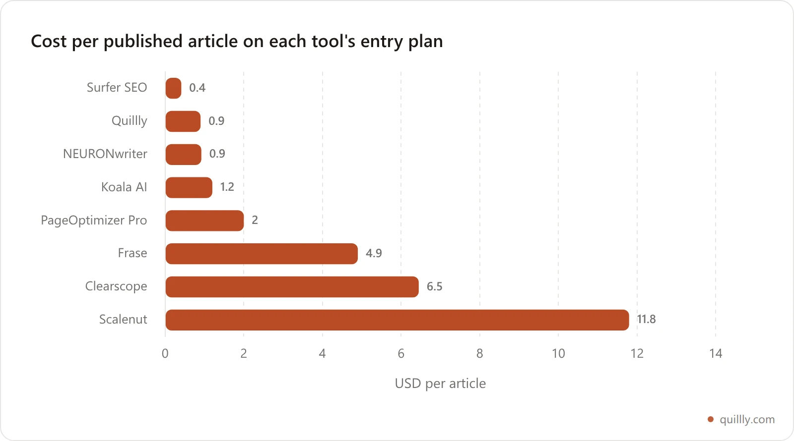 Bar chart comparing cost per published article across Frase alternatives, with Surfer SEO at $0.41 and Scalenut at $11.80