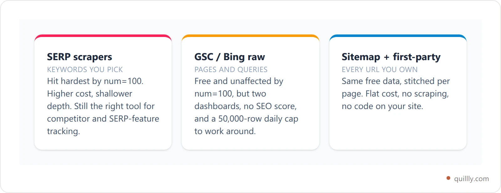 Three cards comparing SERP scrapers, raw Search Console data and sitemap-based first-party tracking on cost, unit and coverage