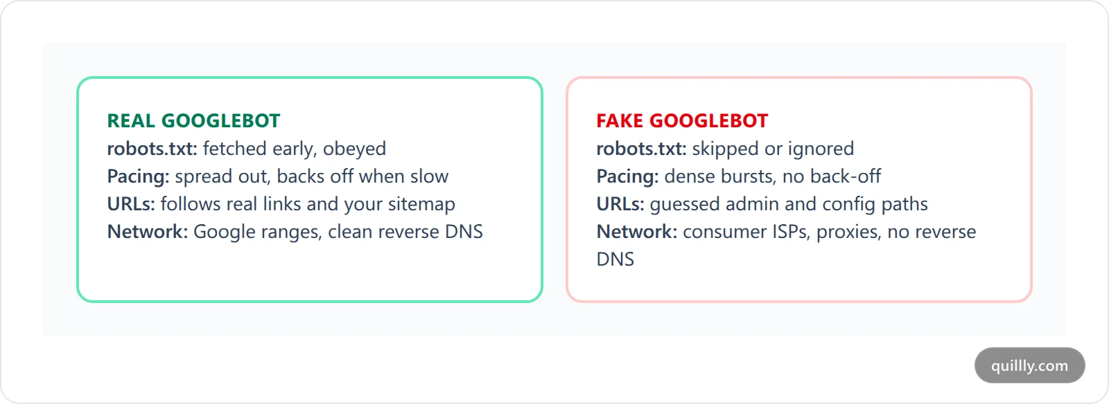 Side-by-side fingerprint comparison of real Googlebot behaviour versus fake Googlebot behaviour across robots.txt, request pacing, URL patterns and source network